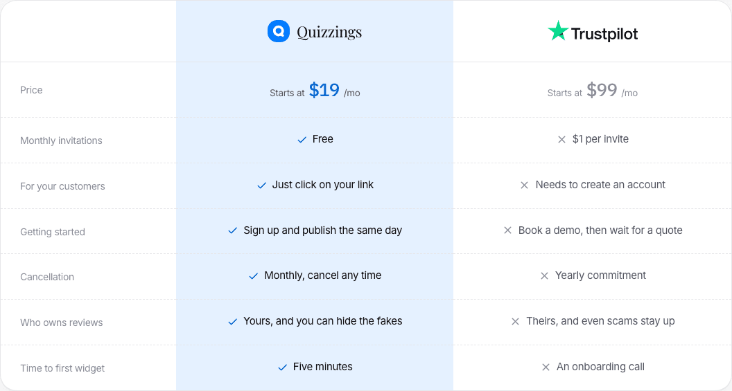 A side-by-side pricing and feature comparison table showing Quizzings against Trustpilot, covering price, invitations, contract length and time to launch.